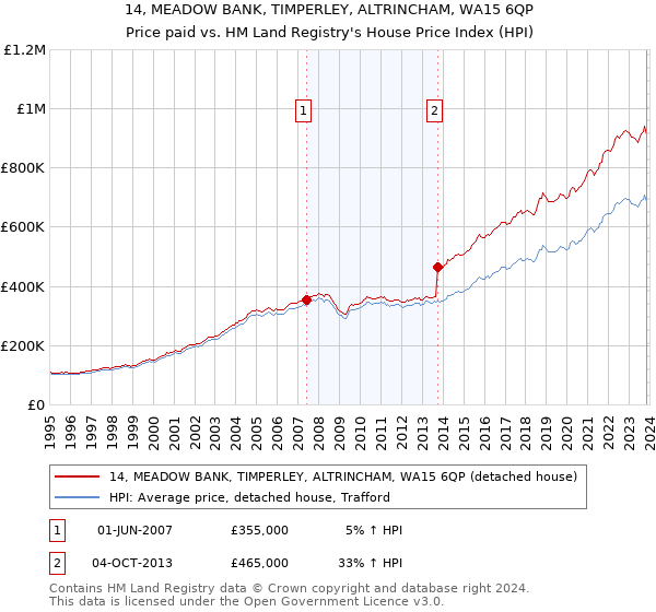 14, MEADOW BANK, TIMPERLEY, ALTRINCHAM, WA15 6QP: Price paid vs HM Land Registry's House Price Index