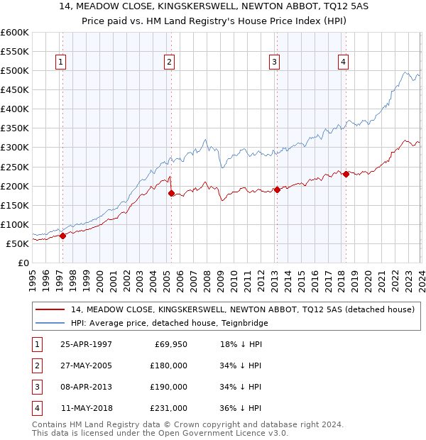 14, MEADOW CLOSE, KINGSKERSWELL, NEWTON ABBOT, TQ12 5AS: Price paid vs HM Land Registry's House Price Index