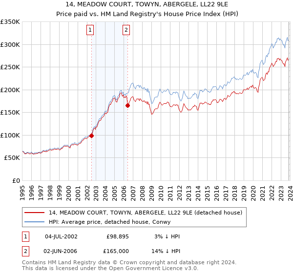 14, MEADOW COURT, TOWYN, ABERGELE, LL22 9LE: Price paid vs HM Land Registry's House Price Index