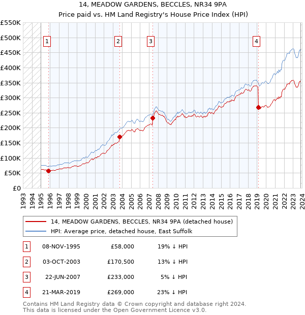 14, MEADOW GARDENS, BECCLES, NR34 9PA: Price paid vs HM Land Registry's House Price Index
