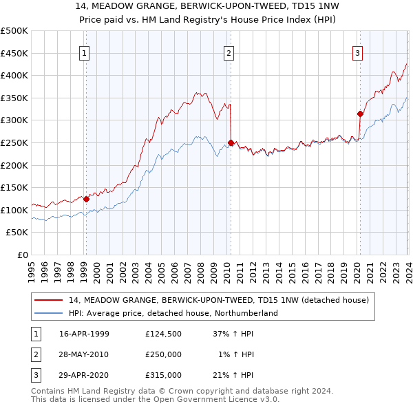 14, MEADOW GRANGE, BERWICK-UPON-TWEED, TD15 1NW: Price paid vs HM Land Registry's House Price Index
