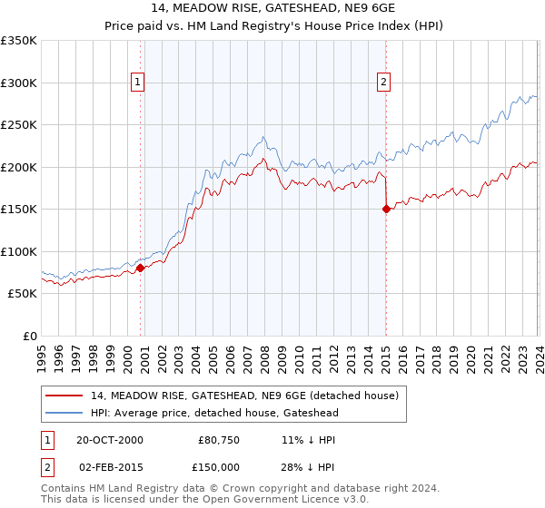 14, MEADOW RISE, GATESHEAD, NE9 6GE: Price paid vs HM Land Registry's House Price Index