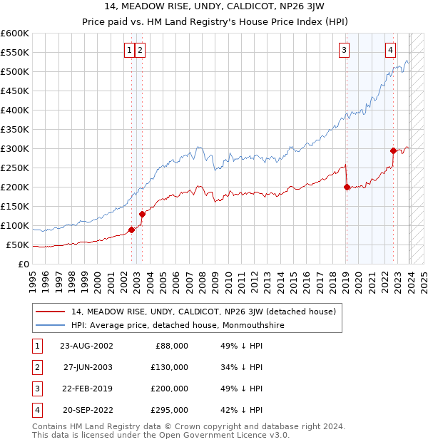 14, MEADOW RISE, UNDY, CALDICOT, NP26 3JW: Price paid vs HM Land Registry's House Price Index