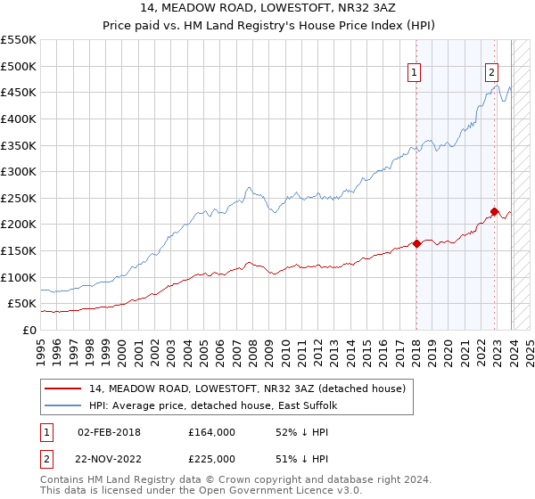14, MEADOW ROAD, LOWESTOFT, NR32 3AZ: Price paid vs HM Land Registry's House Price Index