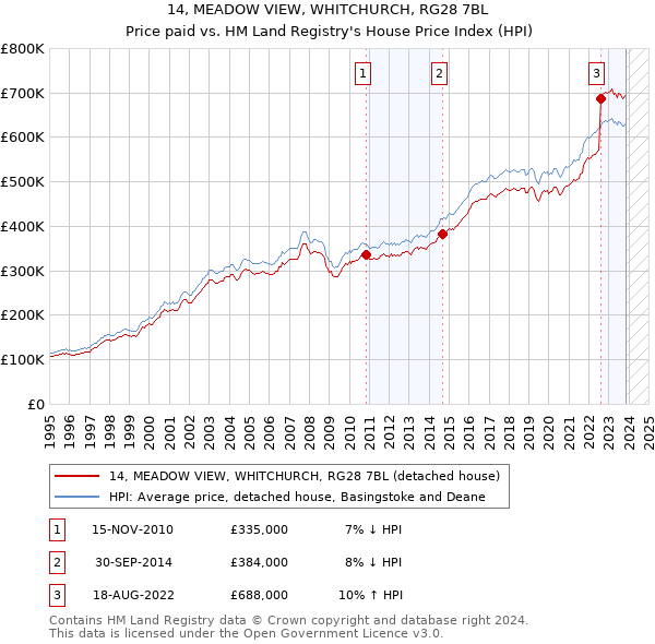 14, MEADOW VIEW, WHITCHURCH, RG28 7BL: Price paid vs HM Land Registry's House Price Index