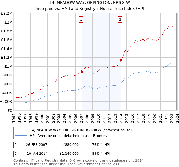 14, MEADOW WAY, ORPINGTON, BR6 8LW: Price paid vs HM Land Registry's House Price Index