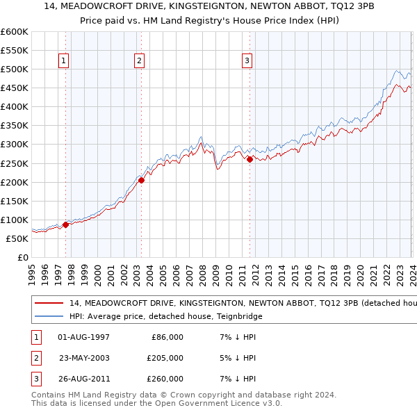 14, MEADOWCROFT DRIVE, KINGSTEIGNTON, NEWTON ABBOT, TQ12 3PB: Price paid vs HM Land Registry's House Price Index