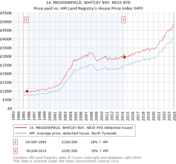 14, MEADOWFIELD, WHITLEY BAY, NE25 9YD: Price paid vs HM Land Registry's House Price Index