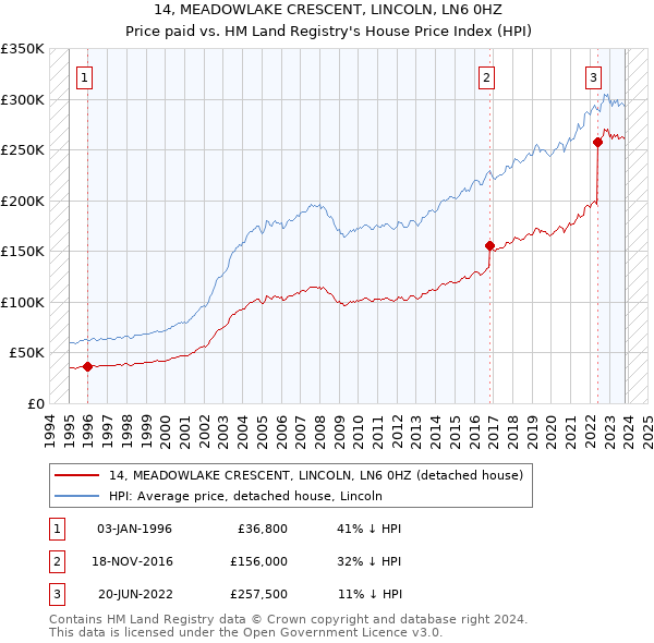 14, MEADOWLAKE CRESCENT, LINCOLN, LN6 0HZ: Price paid vs HM Land Registry's House Price Index