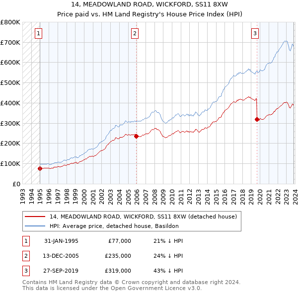 14, MEADOWLAND ROAD, WICKFORD, SS11 8XW: Price paid vs HM Land Registry's House Price Index