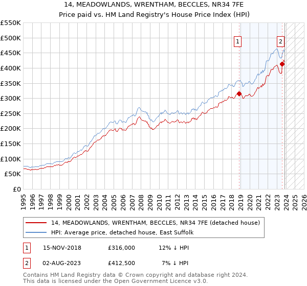 14, MEADOWLANDS, WRENTHAM, BECCLES, NR34 7FE: Price paid vs HM Land Registry's House Price Index