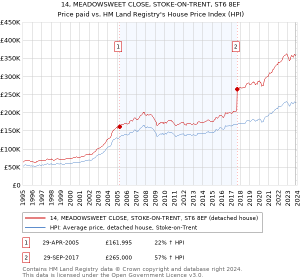 14, MEADOWSWEET CLOSE, STOKE-ON-TRENT, ST6 8EF: Price paid vs HM Land Registry's House Price Index