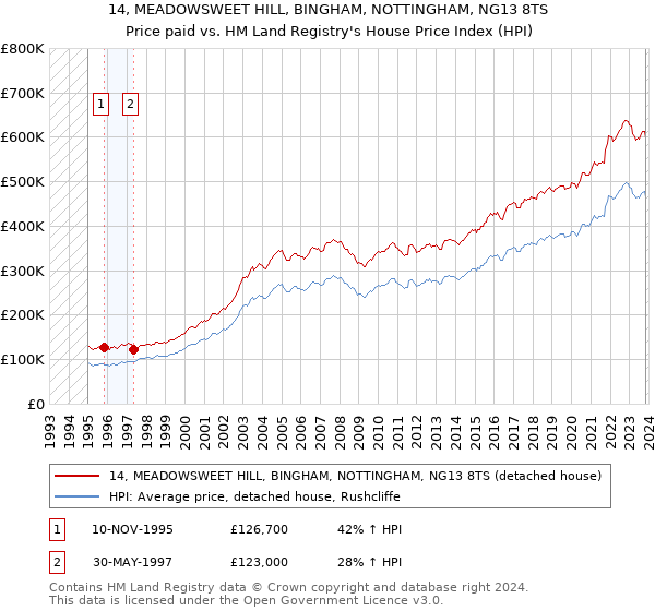 14, MEADOWSWEET HILL, BINGHAM, NOTTINGHAM, NG13 8TS: Price paid vs HM Land Registry's House Price Index