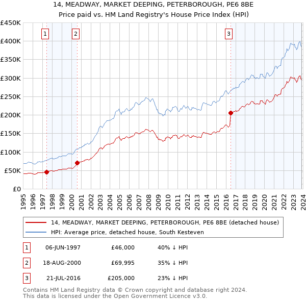 14, MEADWAY, MARKET DEEPING, PETERBOROUGH, PE6 8BE: Price paid vs HM Land Registry's House Price Index