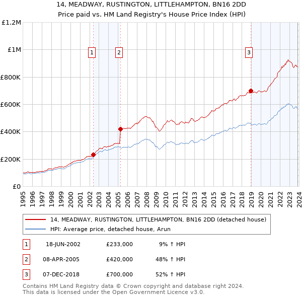 14, MEADWAY, RUSTINGTON, LITTLEHAMPTON, BN16 2DD: Price paid vs HM Land Registry's House Price Index