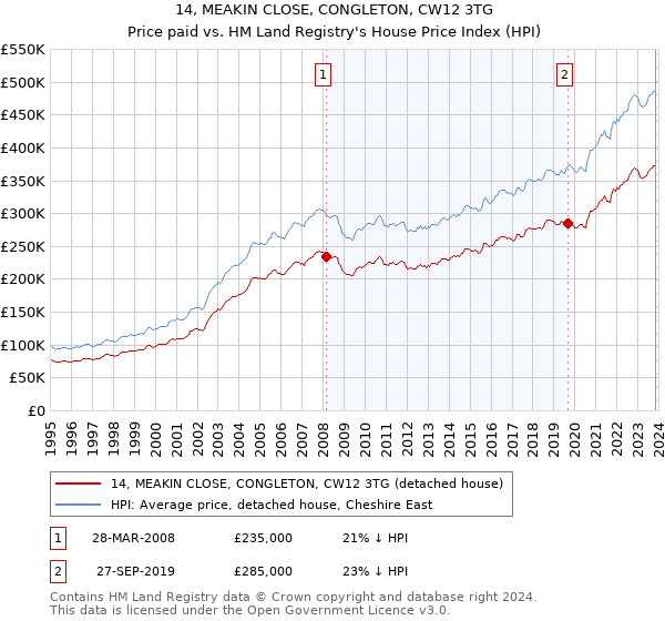 14, MEAKIN CLOSE, CONGLETON, CW12 3TG: Price paid vs HM Land Registry's House Price Index