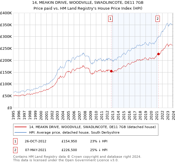 14, MEAKIN DRIVE, WOODVILLE, SWADLINCOTE, DE11 7GB: Price paid vs HM Land Registry's House Price Index