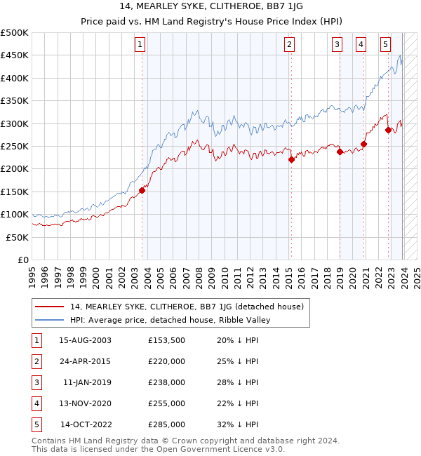14, MEARLEY SYKE, CLITHEROE, BB7 1JG: Price paid vs HM Land Registry's House Price Index