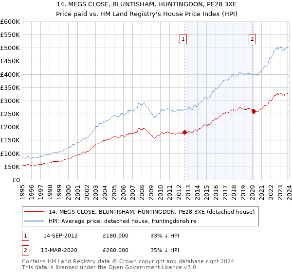14, MEGS CLOSE, BLUNTISHAM, HUNTINGDON, PE28 3XE: Price paid vs HM Land Registry's House Price Index