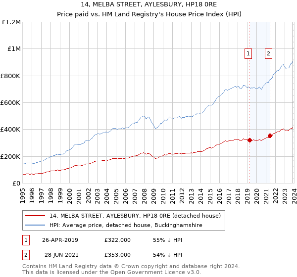 14, MELBA STREET, AYLESBURY, HP18 0RE: Price paid vs HM Land Registry's House Price Index