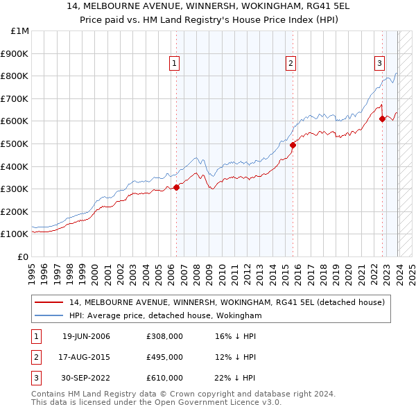 14, MELBOURNE AVENUE, WINNERSH, WOKINGHAM, RG41 5EL: Price paid vs HM Land Registry's House Price Index