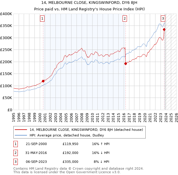 14, MELBOURNE CLOSE, KINGSWINFORD, DY6 8JH: Price paid vs HM Land Registry's House Price Index