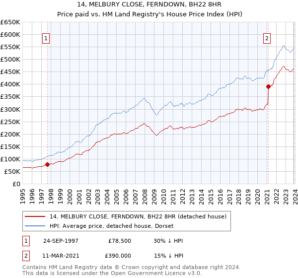 14, MELBURY CLOSE, FERNDOWN, BH22 8HR: Price paid vs HM Land Registry's House Price Index