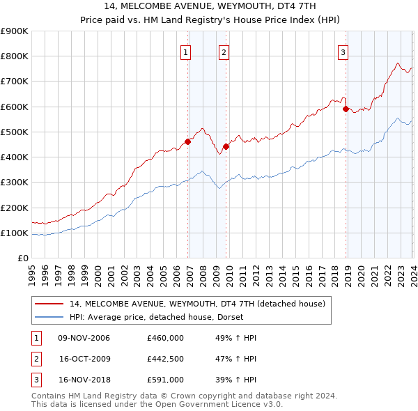14, MELCOMBE AVENUE, WEYMOUTH, DT4 7TH: Price paid vs HM Land Registry's House Price Index