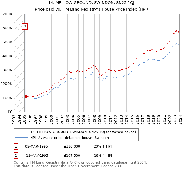 14, MELLOW GROUND, SWINDON, SN25 1QJ: Price paid vs HM Land Registry's House Price Index
