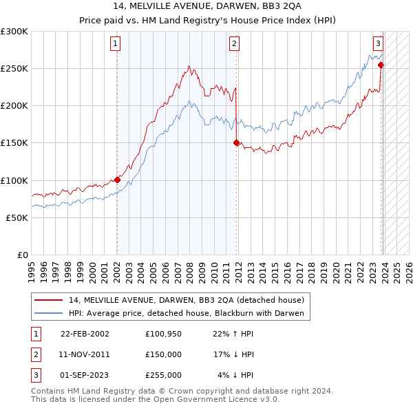 14, MELVILLE AVENUE, DARWEN, BB3 2QA: Price paid vs HM Land Registry's House Price Index