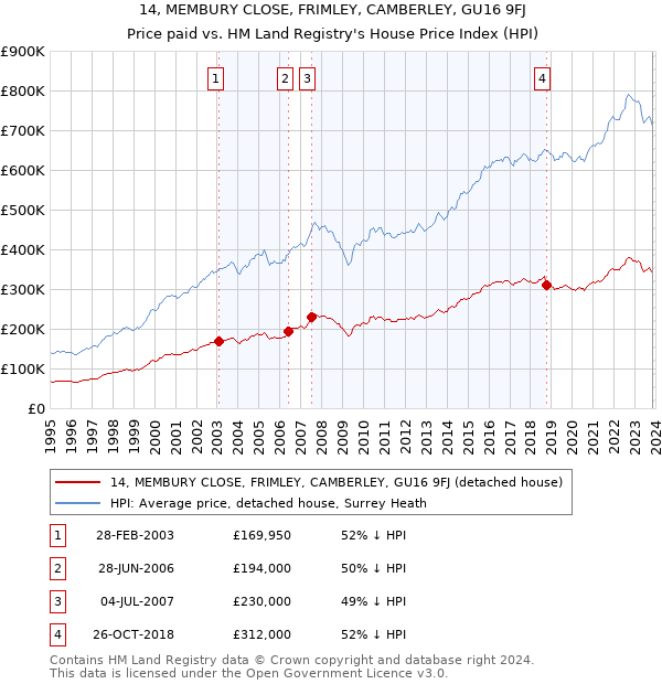 14, MEMBURY CLOSE, FRIMLEY, CAMBERLEY, GU16 9FJ: Price paid vs HM Land Registry's House Price Index