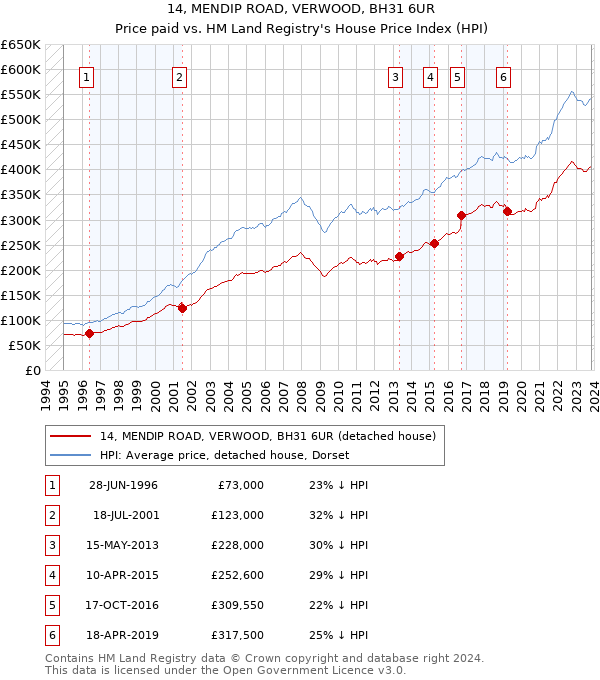 14, MENDIP ROAD, VERWOOD, BH31 6UR: Price paid vs HM Land Registry's House Price Index