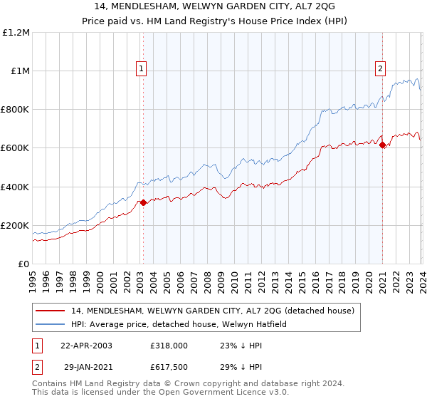 14, MENDLESHAM, WELWYN GARDEN CITY, AL7 2QG: Price paid vs HM Land Registry's House Price Index