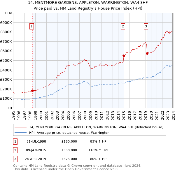 14, MENTMORE GARDENS, APPLETON, WARRINGTON, WA4 3HF: Price paid vs HM Land Registry's House Price Index