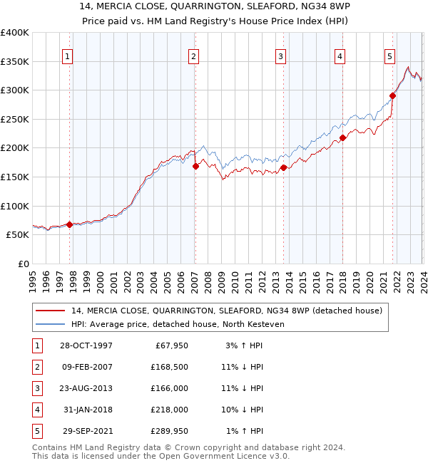 14, MERCIA CLOSE, QUARRINGTON, SLEAFORD, NG34 8WP: Price paid vs HM Land Registry's House Price Index