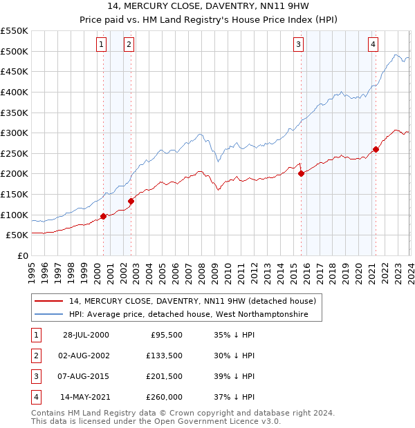 14, MERCURY CLOSE, DAVENTRY, NN11 9HW: Price paid vs HM Land Registry's House Price Index