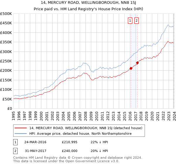 14, MERCURY ROAD, WELLINGBOROUGH, NN8 1SJ: Price paid vs HM Land Registry's House Price Index