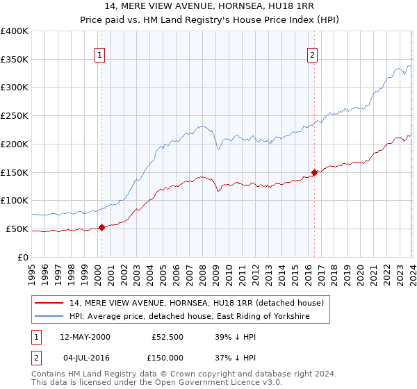 14, MERE VIEW AVENUE, HORNSEA, HU18 1RR: Price paid vs HM Land Registry's House Price Index