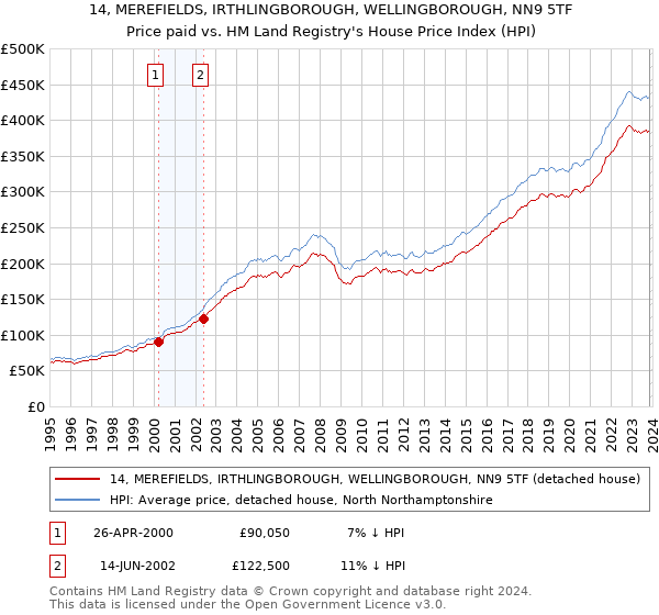 14, MEREFIELDS, IRTHLINGBOROUGH, WELLINGBOROUGH, NN9 5TF: Price paid vs HM Land Registry's House Price Index