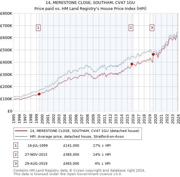 14, MERESTONE CLOSE, SOUTHAM, CV47 1GU: Price paid vs HM Land Registry's House Price Index