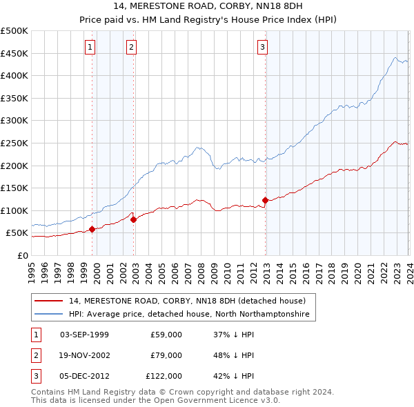 14, MERESTONE ROAD, CORBY, NN18 8DH: Price paid vs HM Land Registry's House Price Index