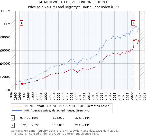 14, MEREWORTH DRIVE, LONDON, SE18 3EE: Price paid vs HM Land Registry's House Price Index