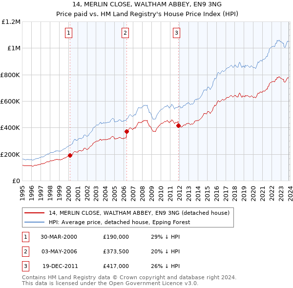 14, MERLIN CLOSE, WALTHAM ABBEY, EN9 3NG: Price paid vs HM Land Registry's House Price Index