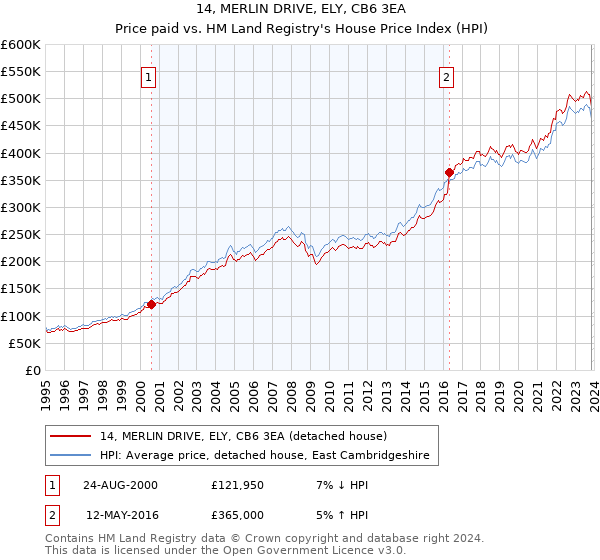 14, MERLIN DRIVE, ELY, CB6 3EA: Price paid vs HM Land Registry's House Price Index