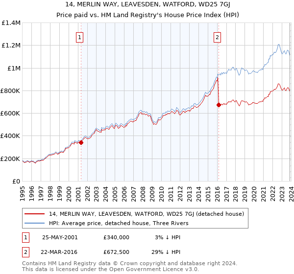14, MERLIN WAY, LEAVESDEN, WATFORD, WD25 7GJ: Price paid vs HM Land Registry's House Price Index