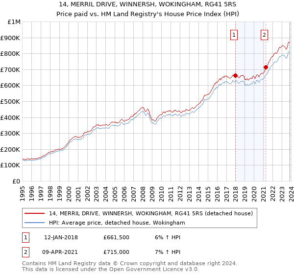 14, MERRIL DRIVE, WINNERSH, WOKINGHAM, RG41 5RS: Price paid vs HM Land Registry's House Price Index