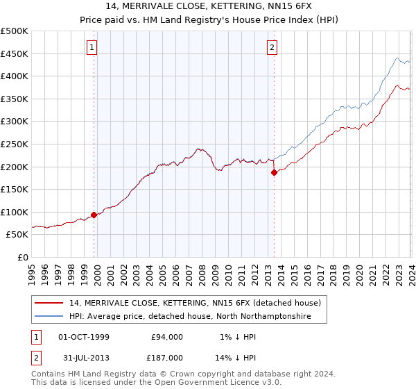 14, MERRIVALE CLOSE, KETTERING, NN15 6FX: Price paid vs HM Land Registry's House Price Index
