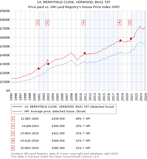 14, MERRYFIELD CLOSE, VERWOOD, BH31 7AT: Price paid vs HM Land Registry's House Price Index