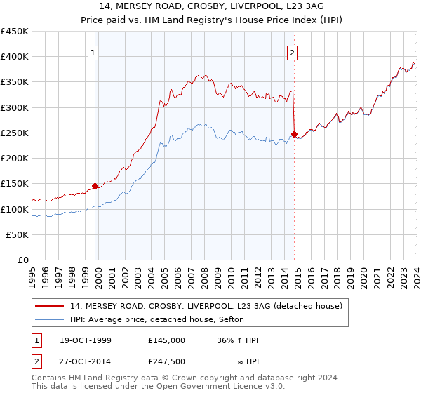 14, MERSEY ROAD, CROSBY, LIVERPOOL, L23 3AG: Price paid vs HM Land Registry's House Price Index