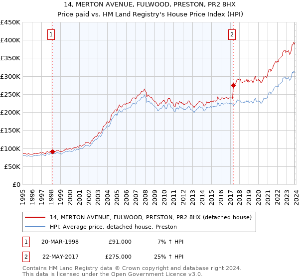 14, MERTON AVENUE, FULWOOD, PRESTON, PR2 8HX: Price paid vs HM Land Registry's House Price Index